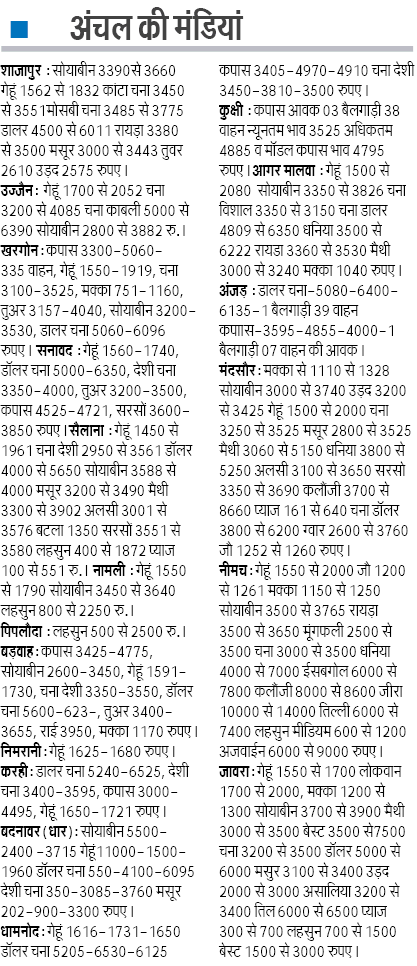 आज के मंडी भाव