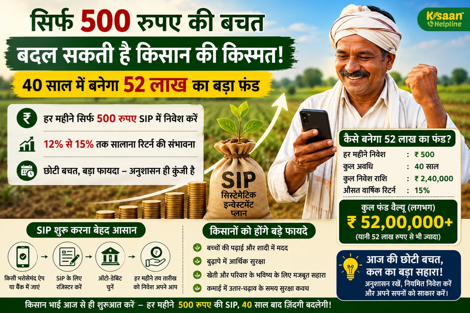 सिर्फ 500 रुपये की बचत बदल सकती है किसान की किस्मत! गांव का किसान 40 साल में बना सकता है 52 लाख का फंड